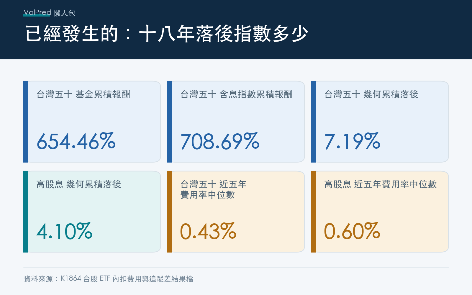 主要結果:台灣五十與高股息兩檔的基金累積報酬、含息指數累積報酬與幾何累積落後