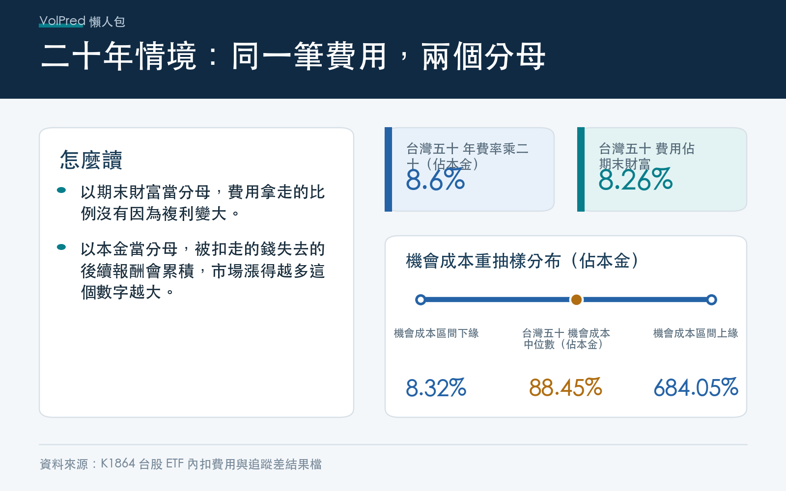 方法:台灣五十的年費率乘二十佔本金、費用佔無費用期末財富比例、機會成本重抽樣中位數與九成五區間