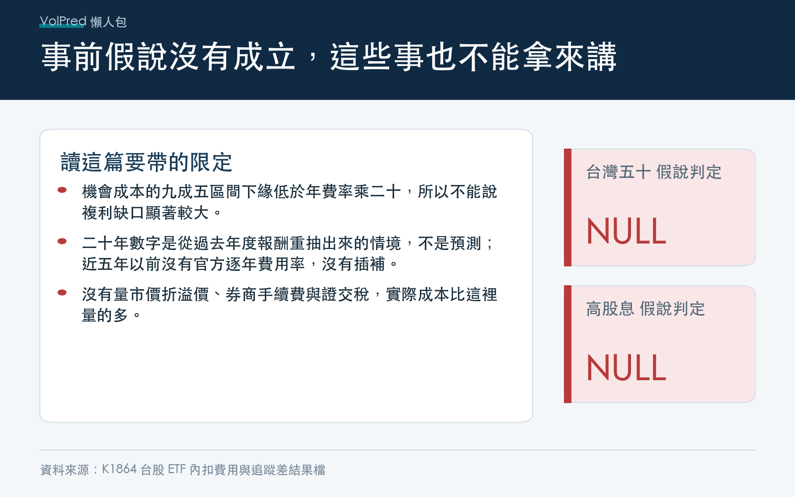限制:複利缺口顯著大於線性外推的假說判定為 NULL、二十年是情境不是預測、近五年以前費用率未插補、不含折溢價與交易成本