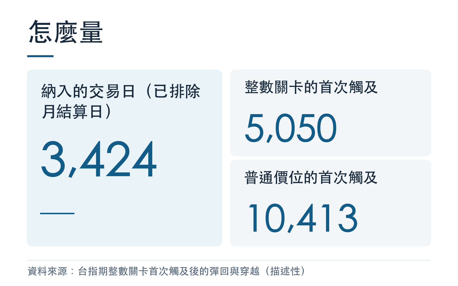 樣本的交易日數與兩種價位的觸及次數