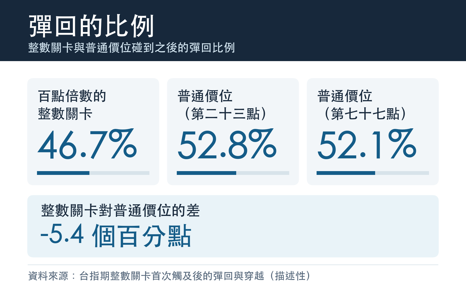 整數關卡與普通價位碰到之後的彈回比例