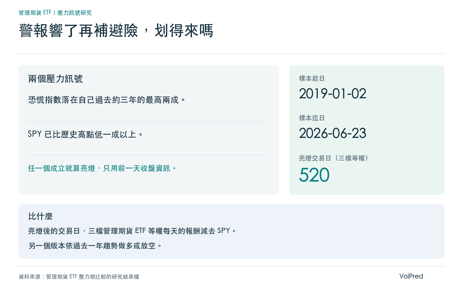 概念卡:兩個前一天收盤就看得到的壓力訊號,以及研究的樣本期間與亮燈天數,全部取自研究結果檔