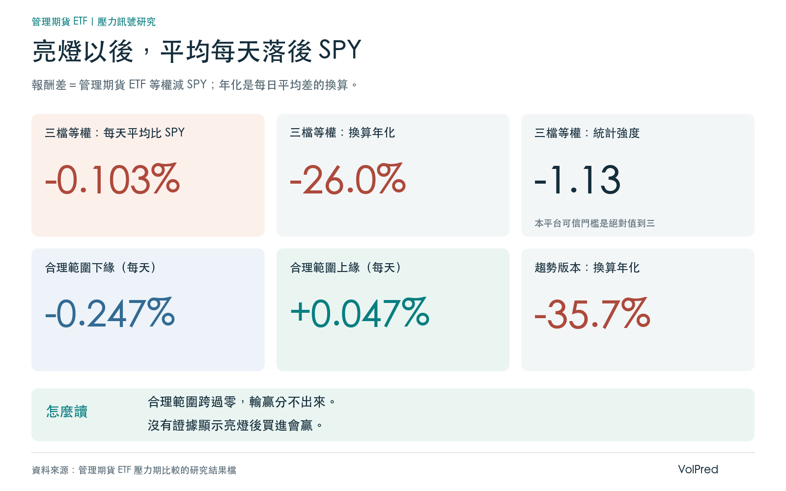 結果卡:亮燈交易日裡三檔等權與趨勢版本相對 SPY 的每日平均差、換算年化與統計強度,全部取自研究結果檔