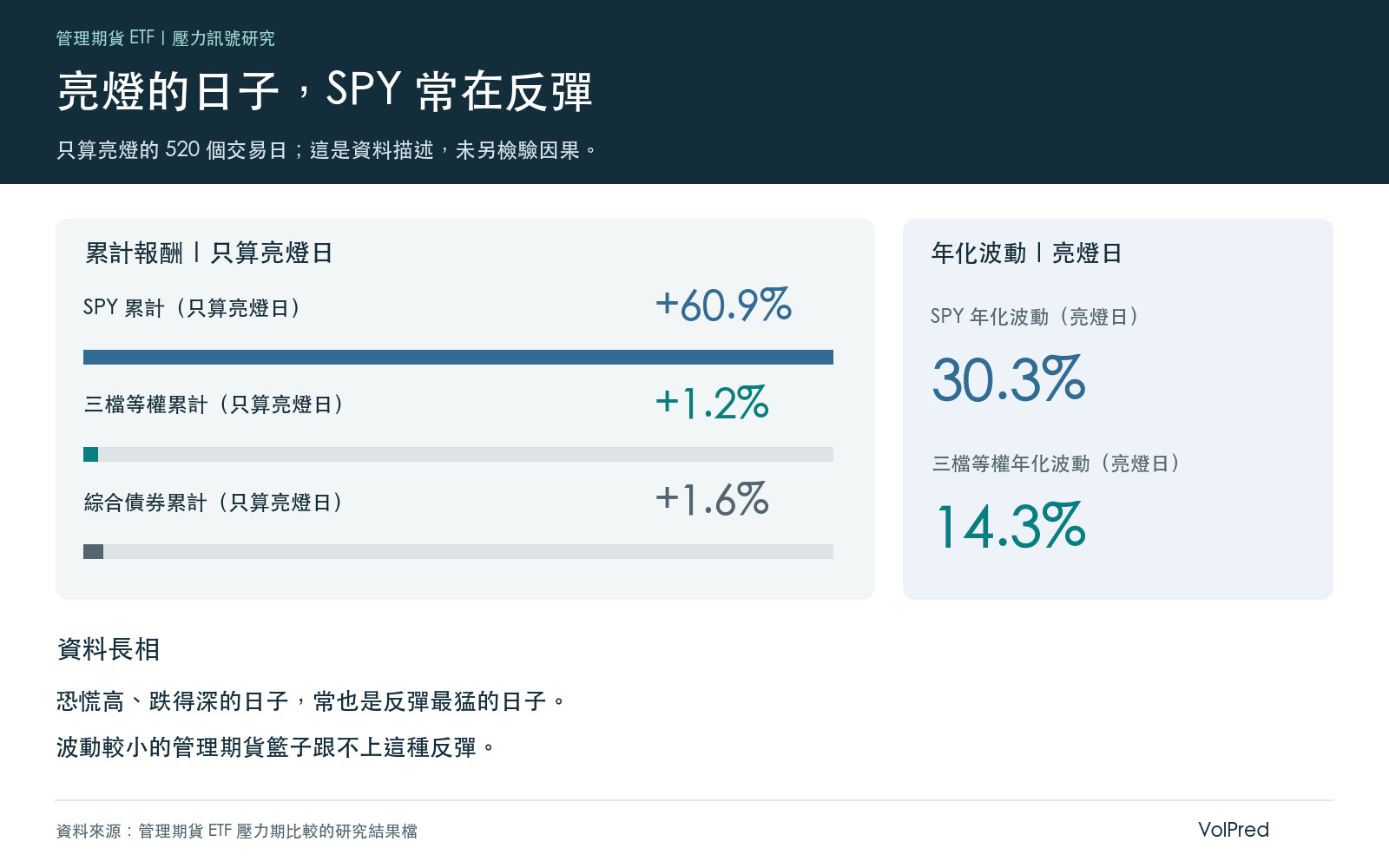 結果卡:只在亮燈交易日持有時,SPY、三檔等權與綜合債券的累計報酬,以及兩者的年化波動,全部取自研究結果檔