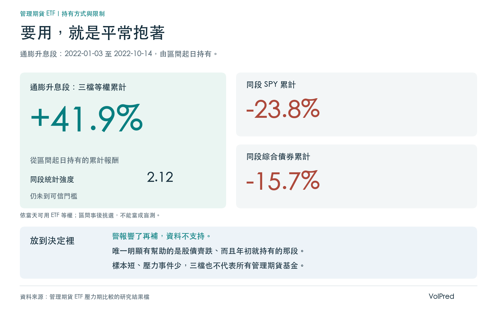 結論卡:通膨升息那段從年初持有的區間累計報酬,三檔等權、SPY 與綜合債券對照,加上限制說明,全部取自研究結果檔