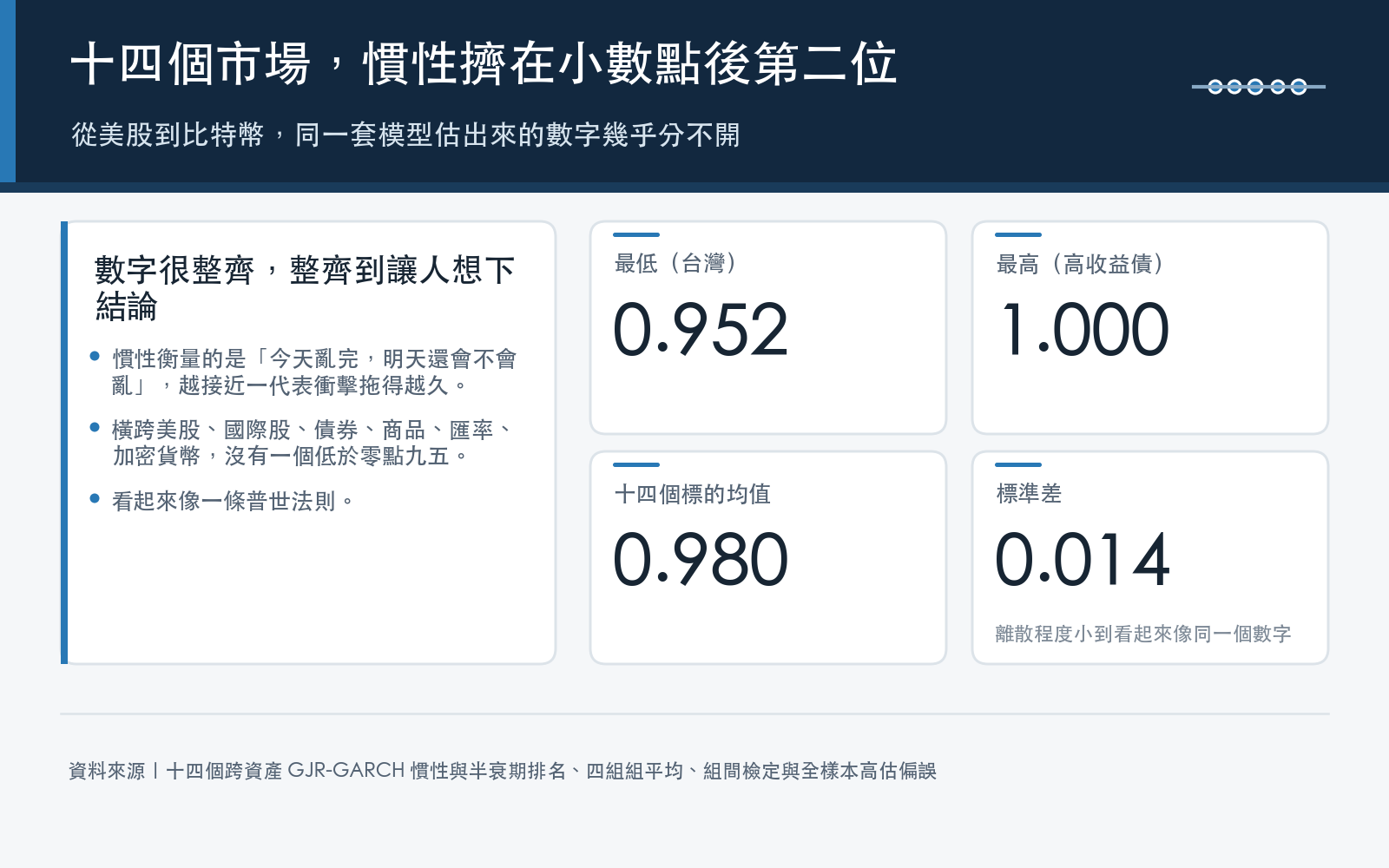 概念卡:列出十四個跨資產波動率慣性的最小值、最大值、均值與標準差