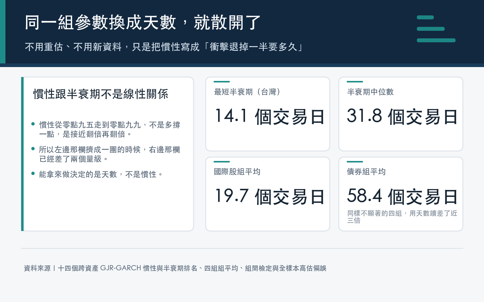 結果卡:半衰期的最短值與中位數,以及債券組與國際股組的半衰期組平均對比