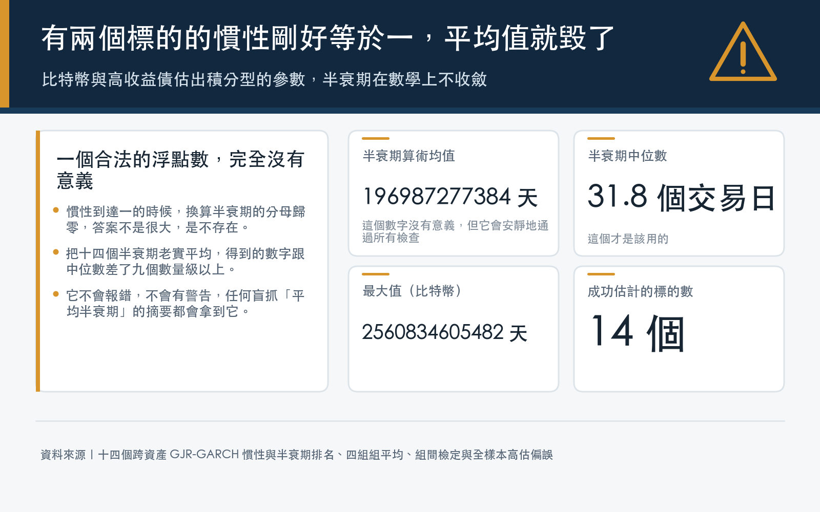 對照卡:半衰期欄位的算術均值、中位數與最大值,凸顯均值被兩個極端值支配