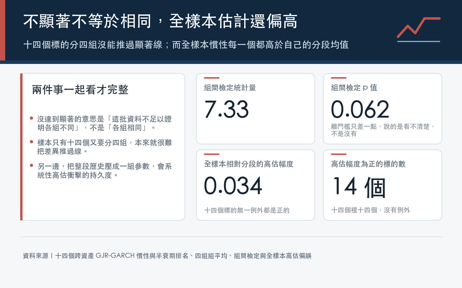 結論卡:組間檢定的統計量與 p 值,以及全樣本相對滾動估計的高估幅度與檢定 p 值