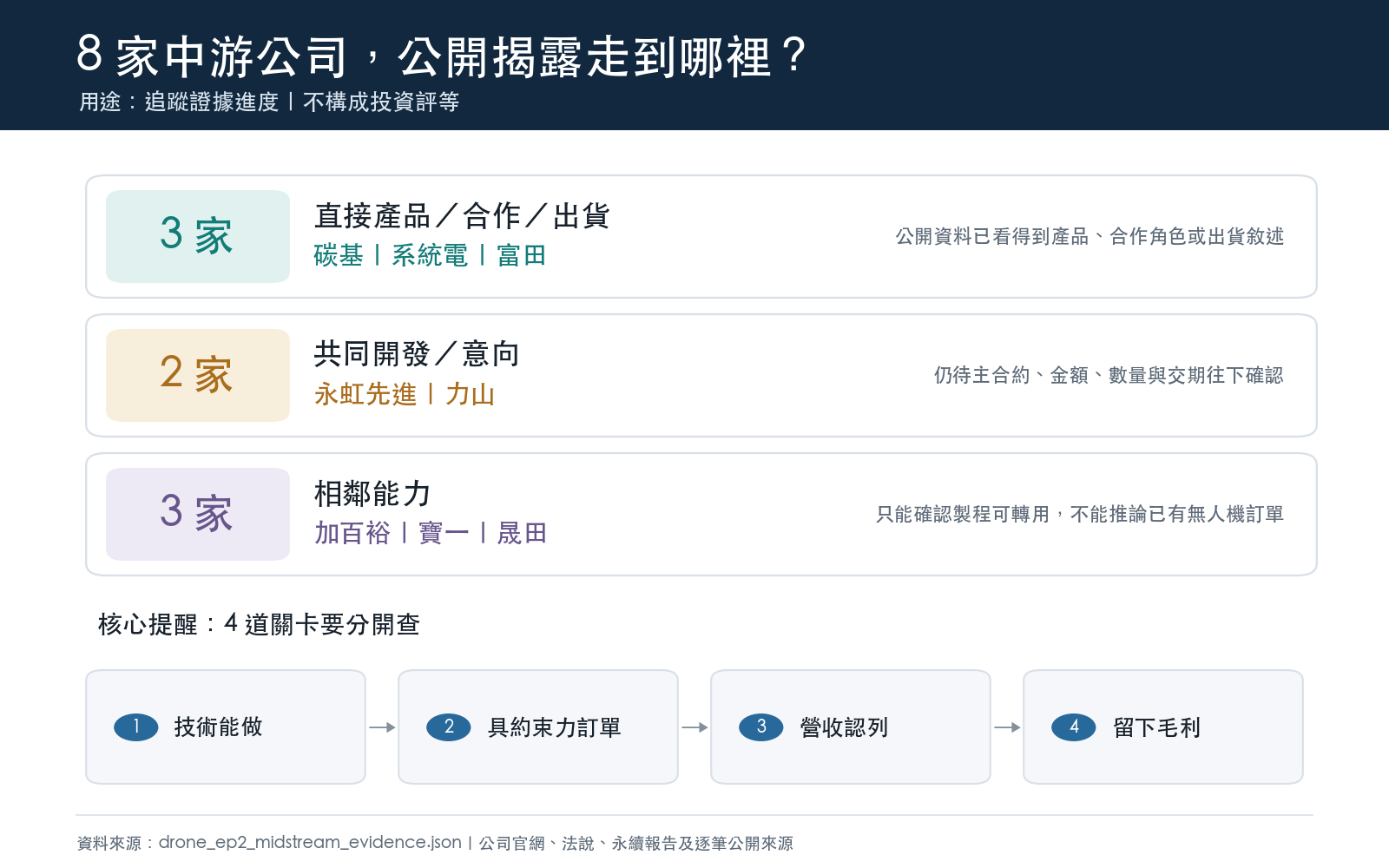 無人載具中游八家公司的公開揭露階梯