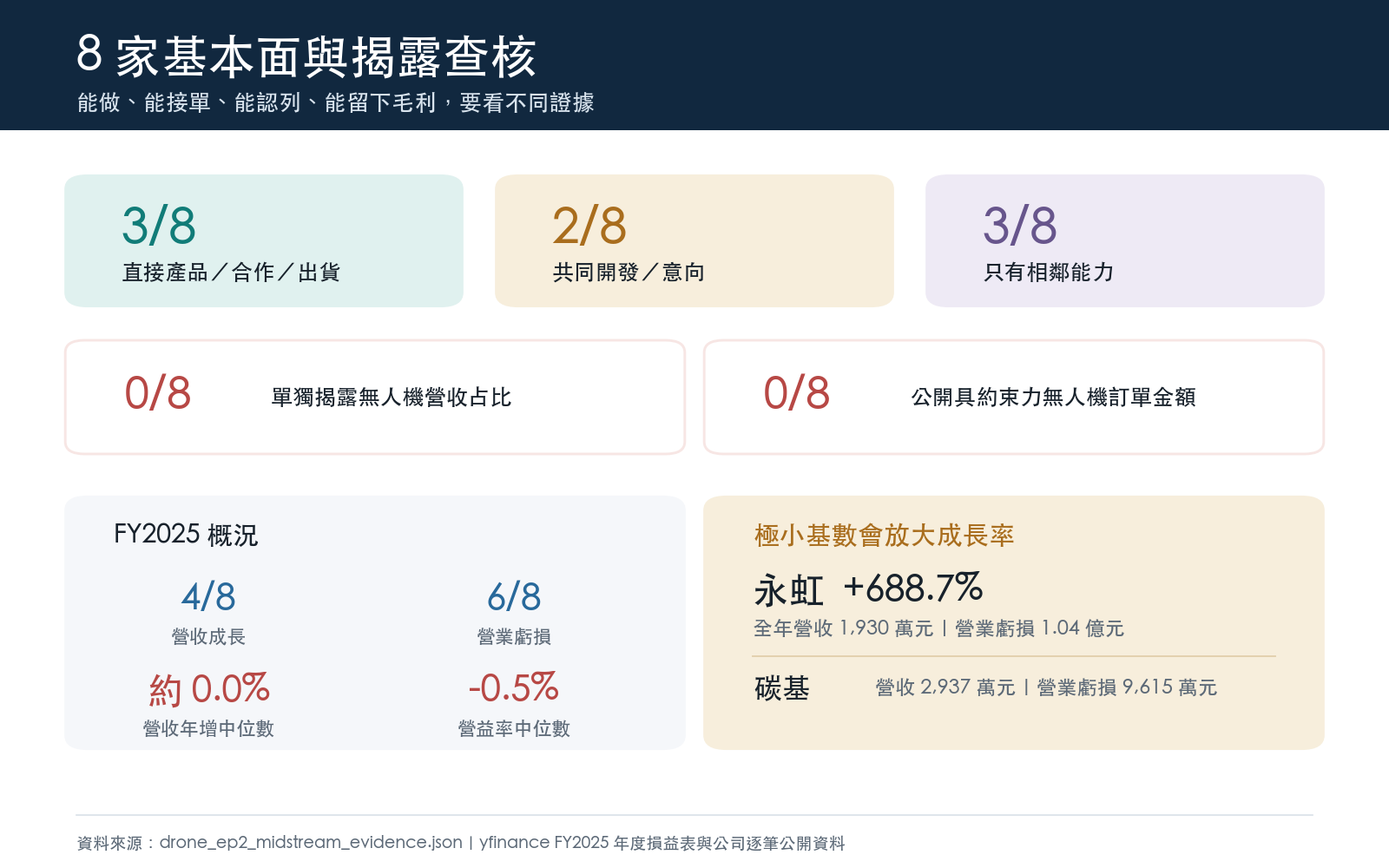 中游八家公司財報與揭露結果
