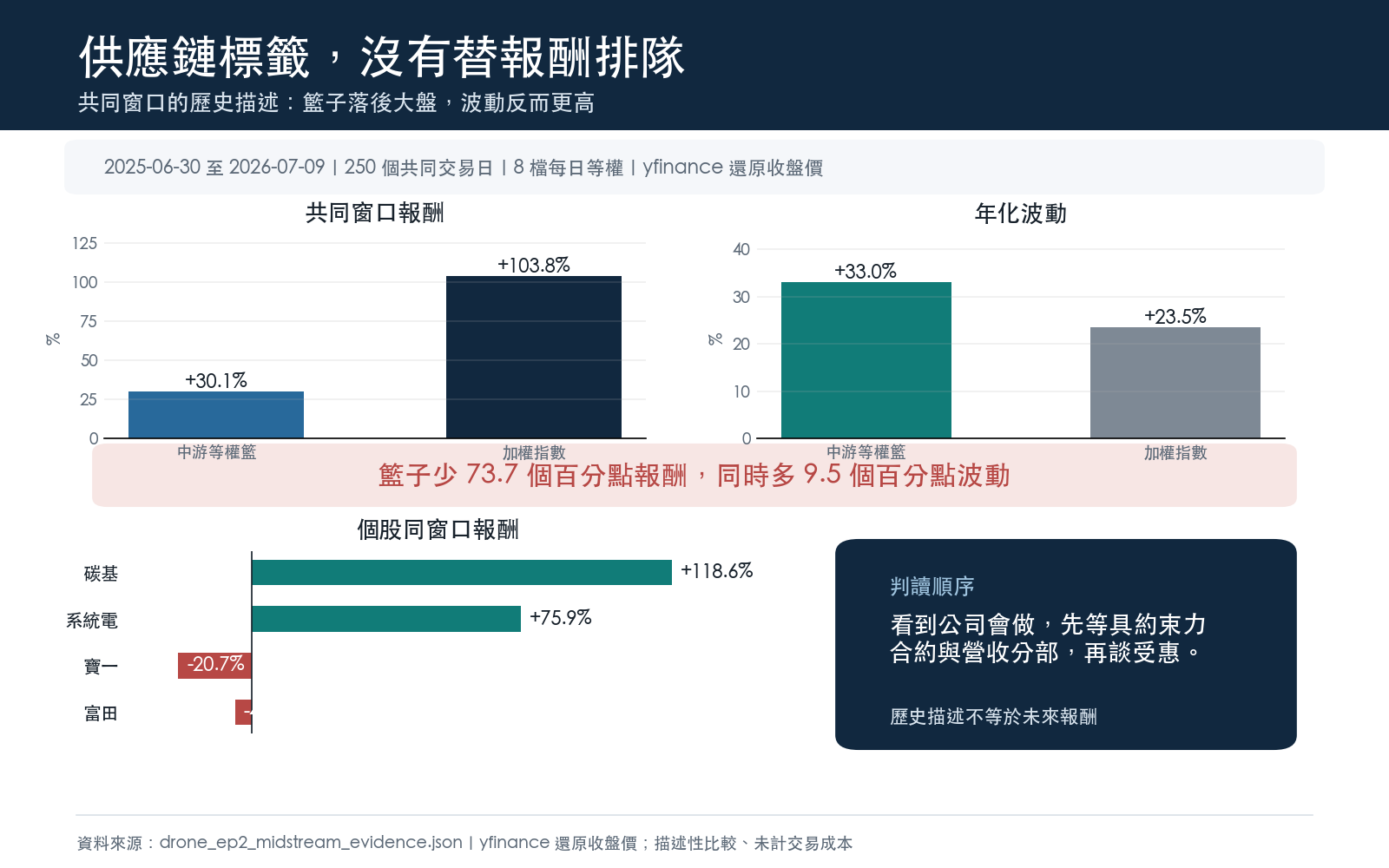 中游等權籃與加權指數的風險報酬比較