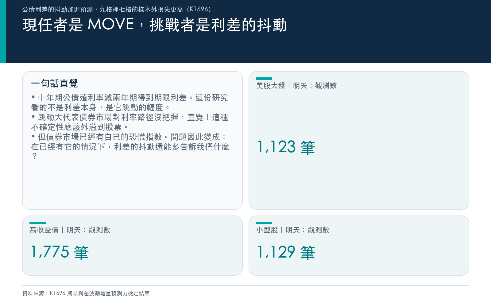 懶人包:現任者是 MOVE,挑戰者是利差的抖動