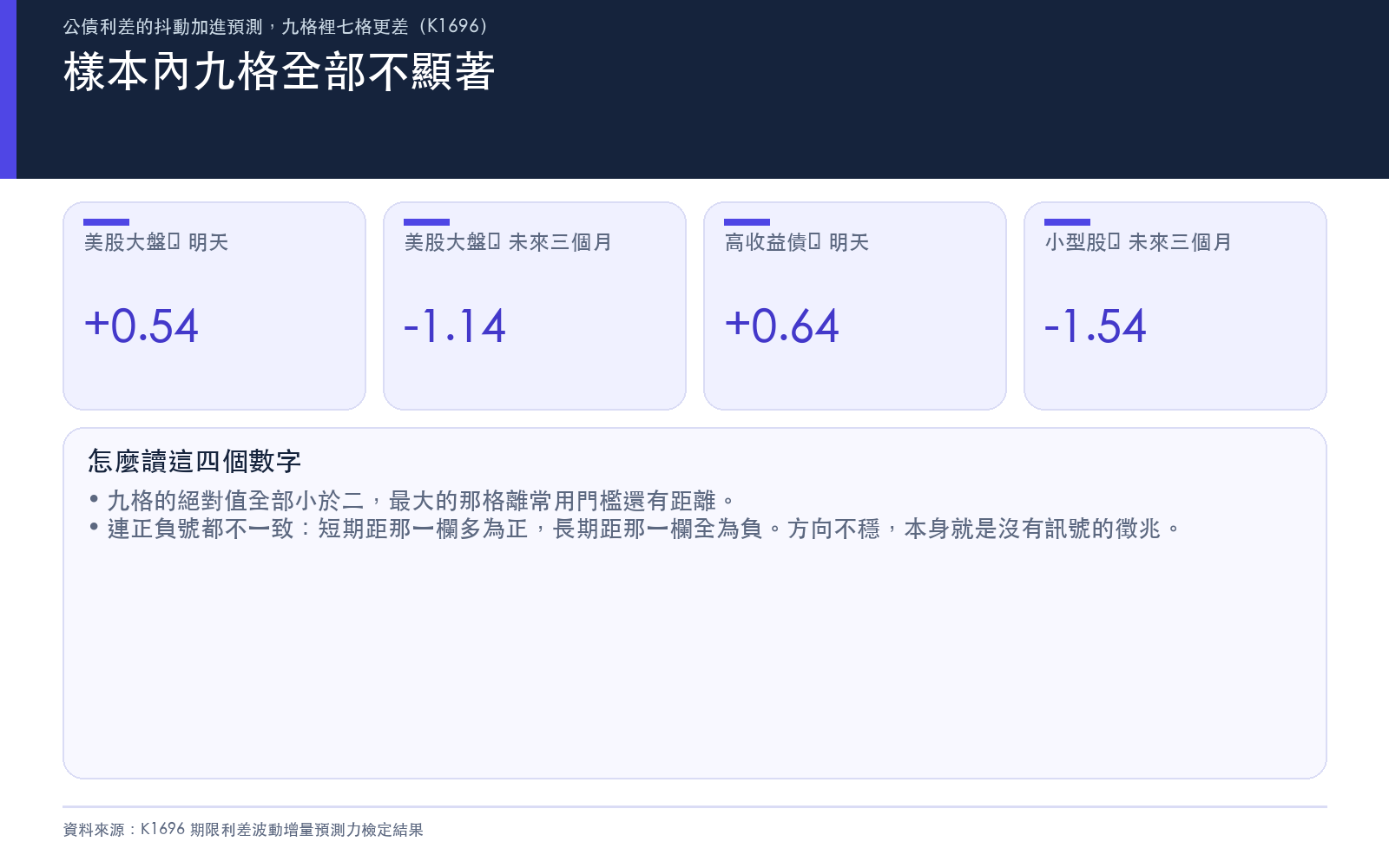 列出利差波動係數在四個代表性格子的統計量