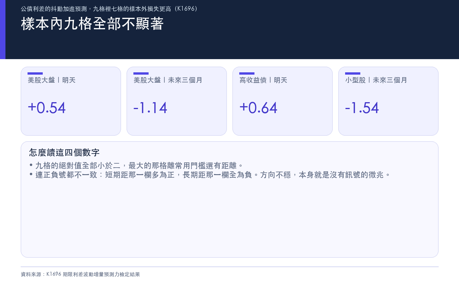 懶人包:樣本內九格全部不顯著
