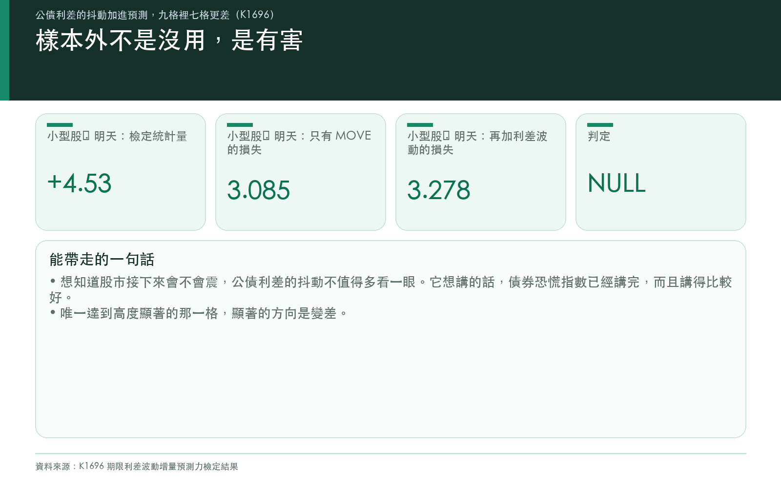 呈現加入利差波動後樣本外損失變差的統計量
