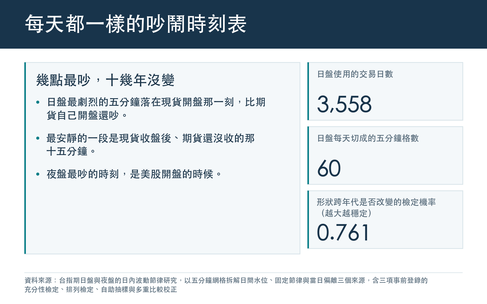 說明台指期盤中存在固定的吵鬧時刻表:日盤最吵的是現貨開盤那一刻,最靜的是現貨收盤後,夜盤最吵的是美股開盤;並列出使用的交易日數、每節格數與形狀跨年代穩定性檢定的機率