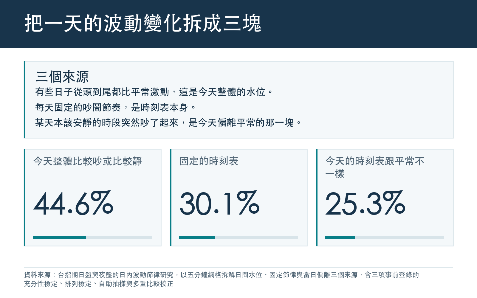 列出日盤波動變化的三個來源所占比例:今天整體水位、固定時刻表、今天的時刻表偏離平常
