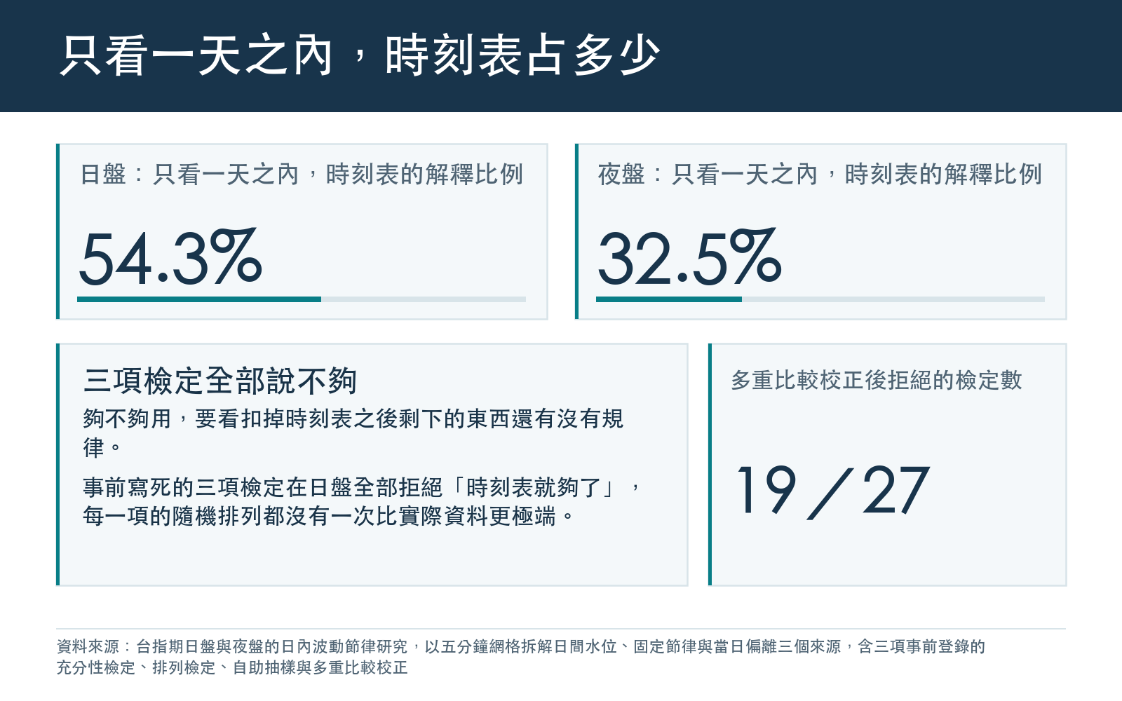 比較日盤與夜盤在只看一天之內時固定時刻表的解釋比例,並列出多重比較校正後拒絕的檢定數與總檢定數