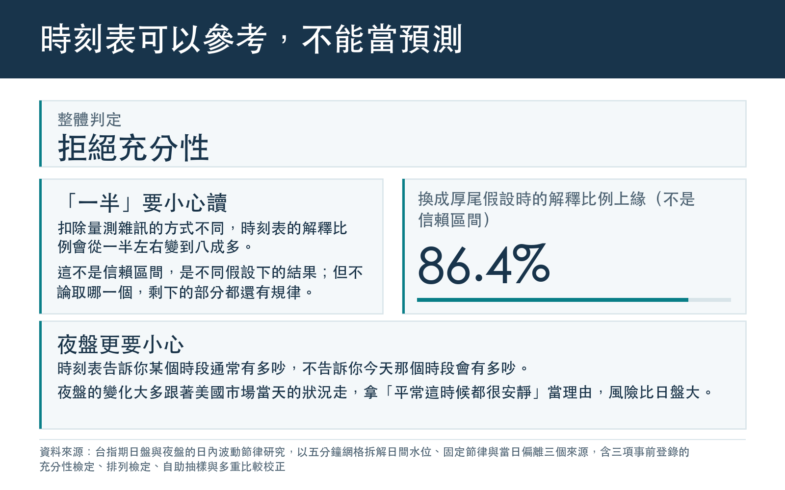 整體判定為拒絕充分性,說明時刻表的解釋比例隨雜訊假設而變但結論不變,以及夜盤尤其不能依賴時刻表