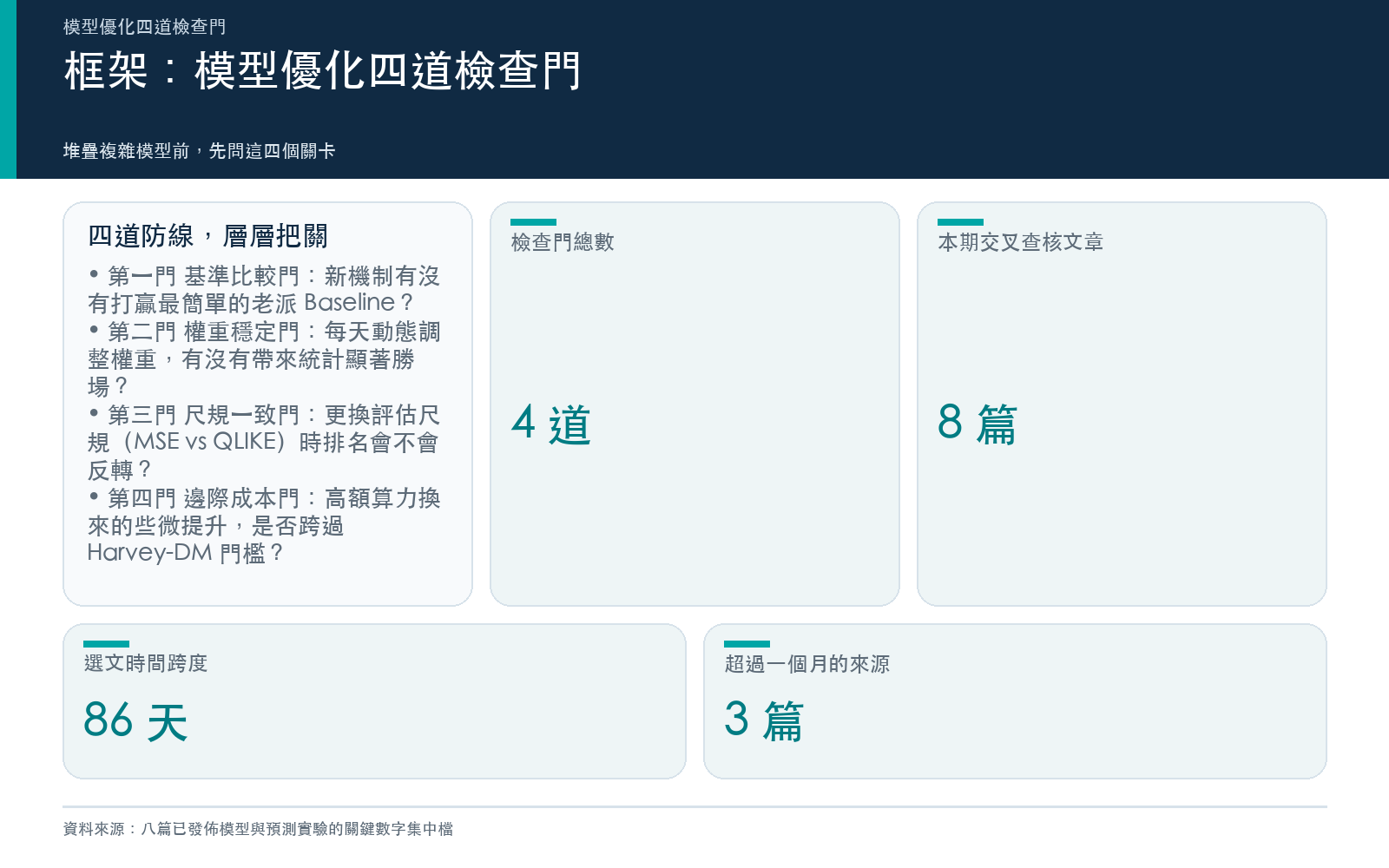 模型優化四道檢查門框架:基準比較門、權重穩定門、尺規一致門、邊際成本門,以及本期選文的篇數與時間跨度