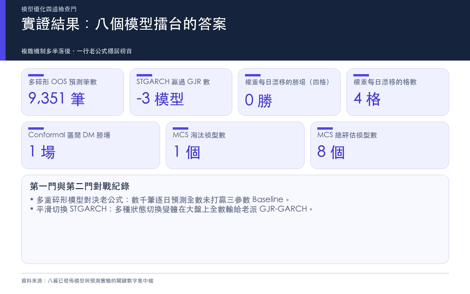 八個模型實驗對戰數據:多碎形樣本外預測筆數、平滑切換 STGARCH 落敗數、動態權重每日漂移在四格檢定中的勝場數與格數、Conformal 區間 DM 勝場與 MCS 淘汰模型數