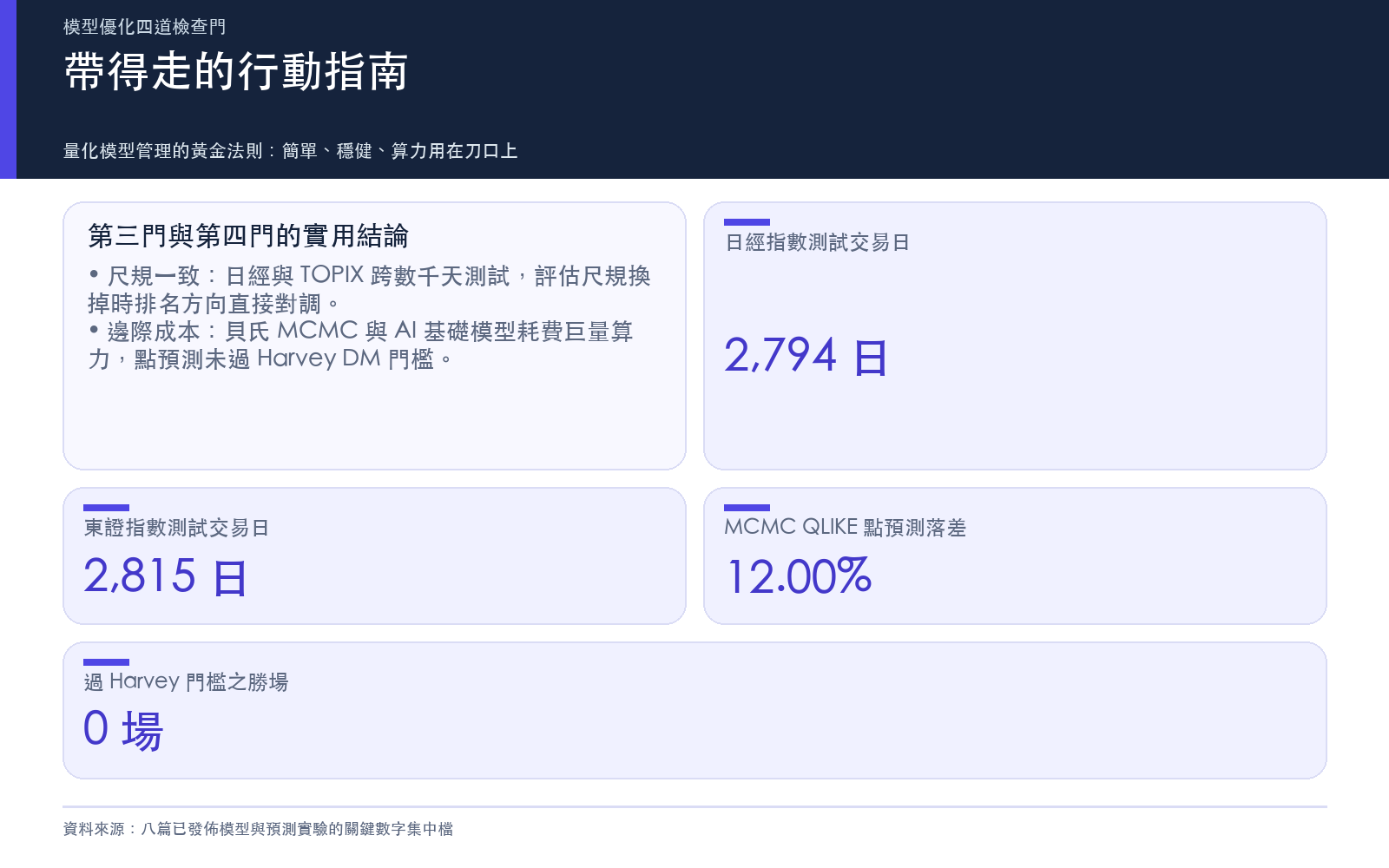 量化模型管理的實用建議,包含損失函數評估日經與 TOPIX 的樣本數、貝氏 MCMC 評分落差與 嚴格統計 門檻