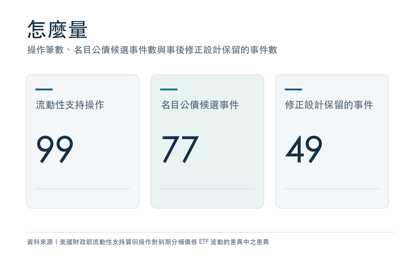 操作筆數、名目公債候選事件數與事後修正設計保留的事件數