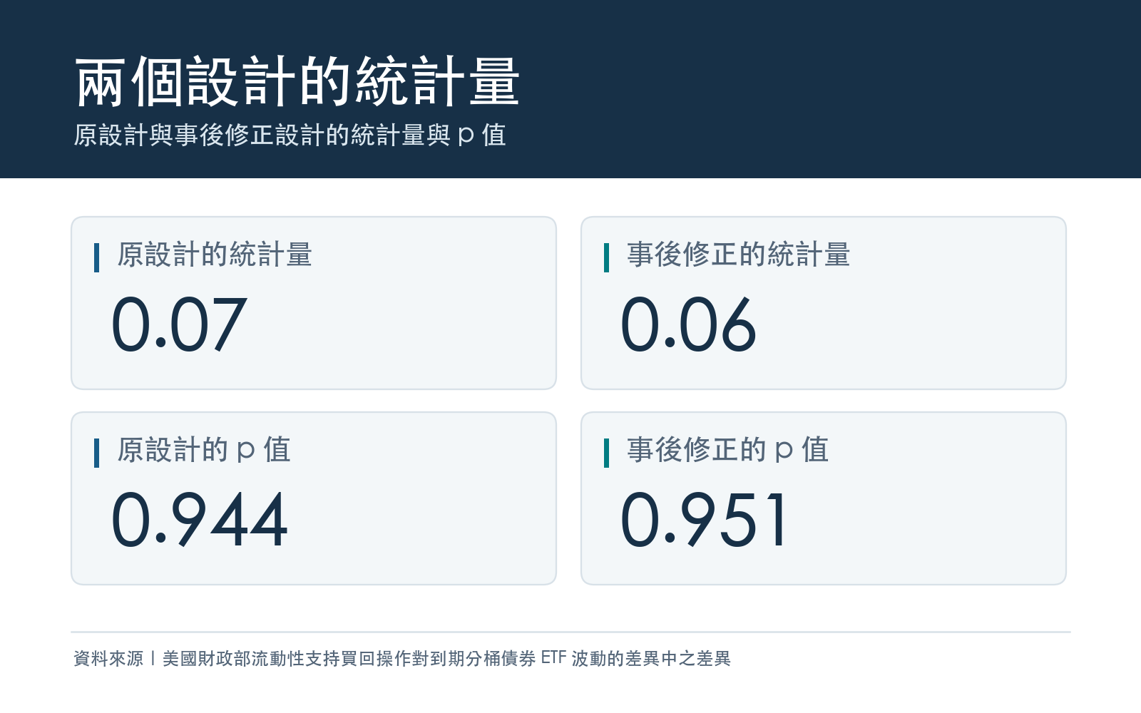 原設計與事後修正設計的統計量與 p 值