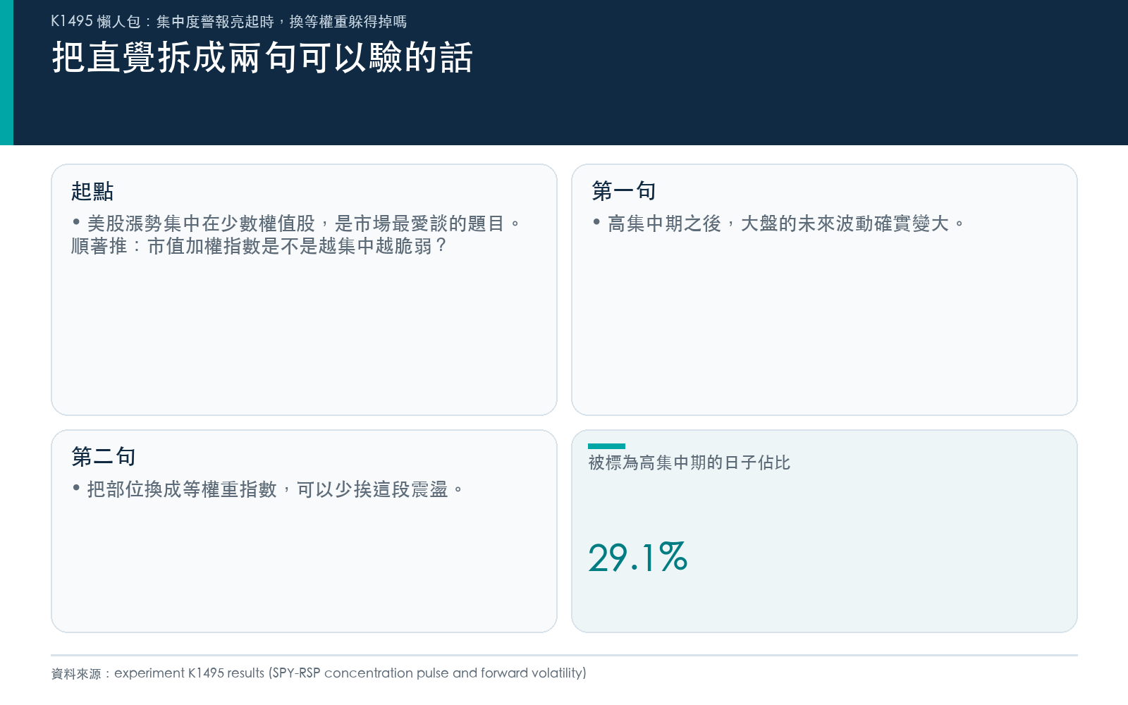 把「集中度讓大盤更脆弱、換等權重比較穩」的直覺拆成兩個可檢定主張