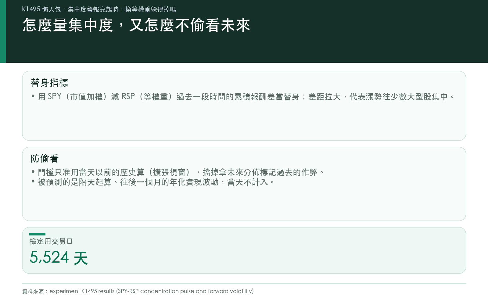 用市值加權減等權重的累積報酬差當集中度替身,門檻只用當天以前的歷史