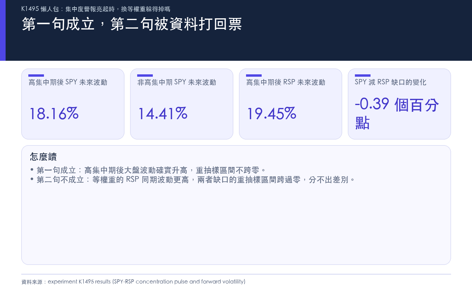 高集中期後 SPY 波動升高,但等權重 RSP 同期更高,兩者缺口沒有拉開