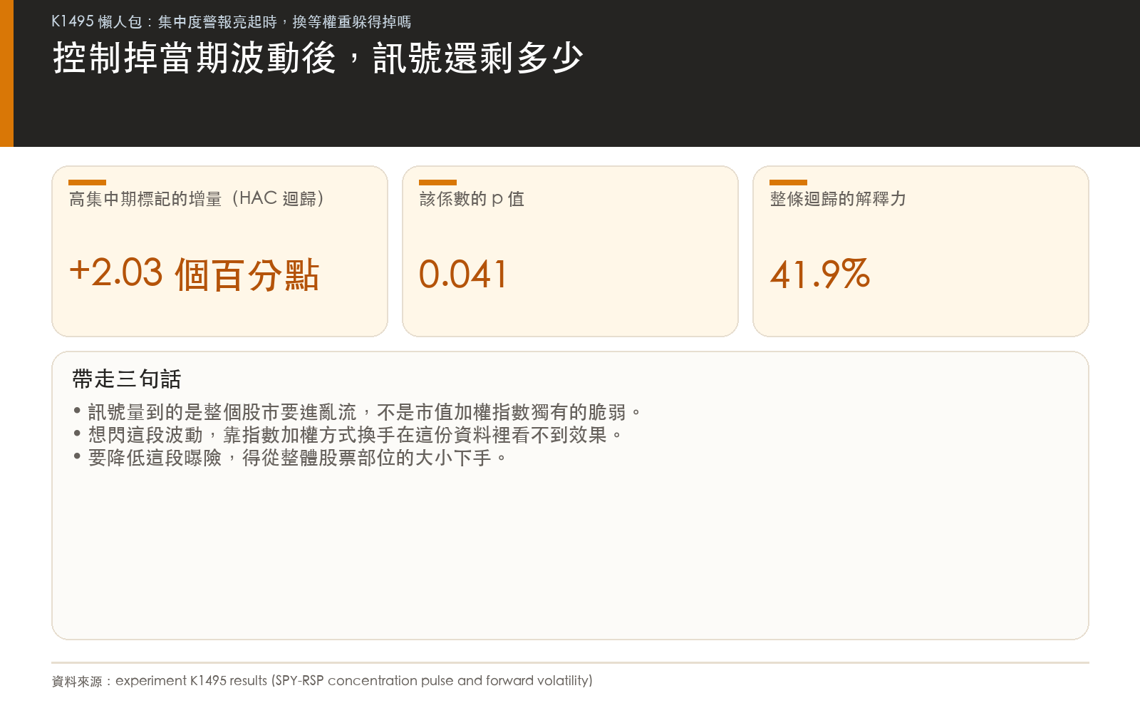 控制當期波動後高集中期標記仍為正,但量到的是全市場亂流而非市值加權獨有脆弱