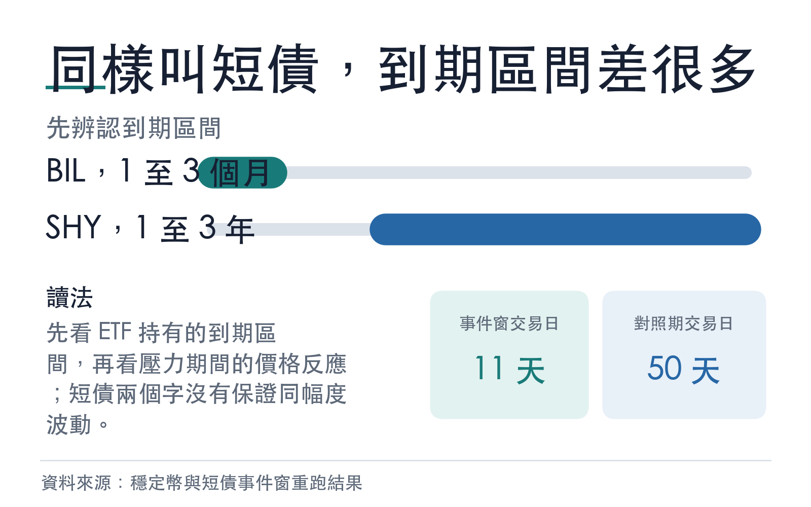 一至三年與一至三個月短債在 USDC 事件窗的反應差異