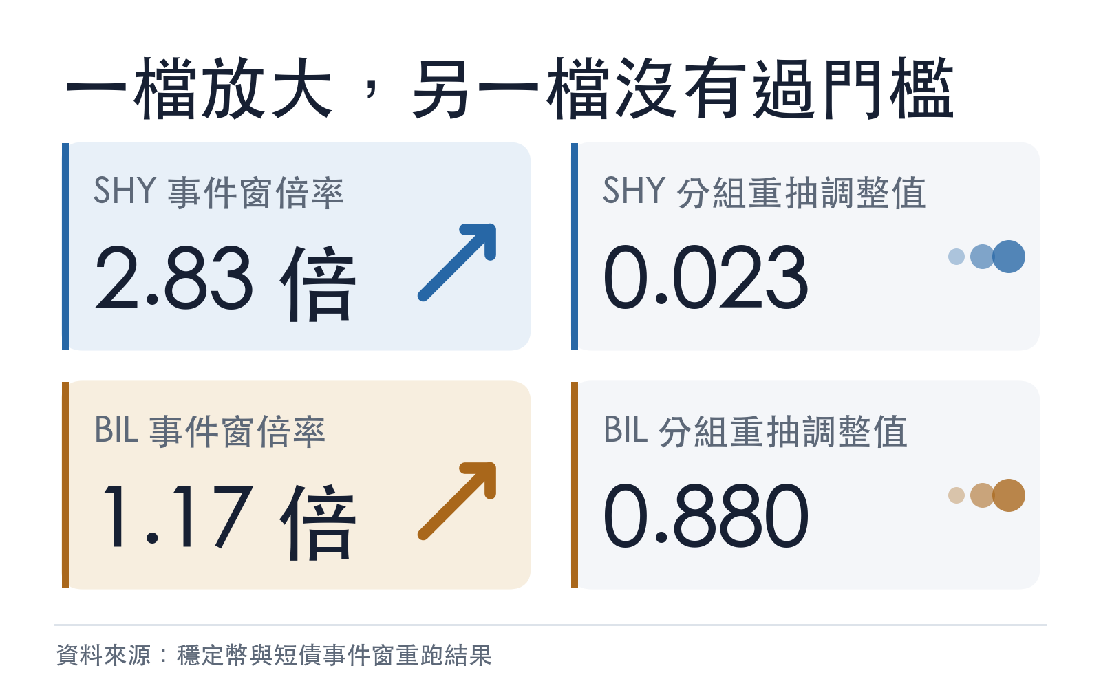 SHY 與 BIL 在事件窗內的每日絕對變動倍率與顯著性