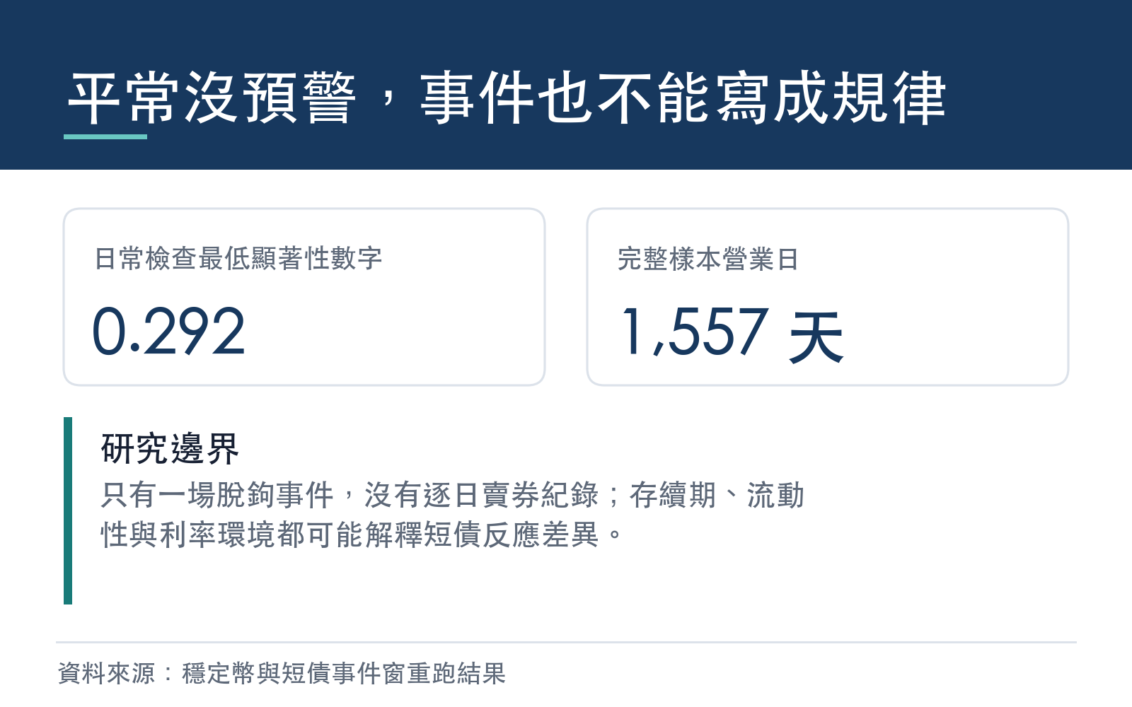 穩定幣日常領先性檢查與單一事件的研究限制