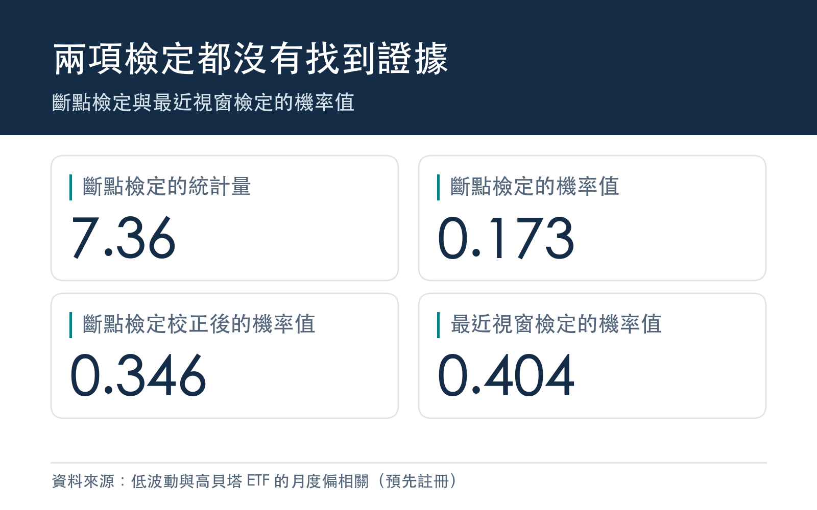 斷點檢定與最近視窗檢定的機率值