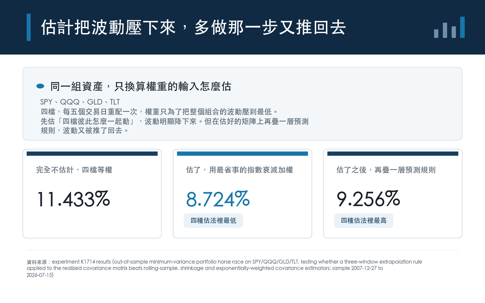 四檔美股 ETF 組成最小波動組合。四檔等權、完全不估計時,樣本外年化波動最高;動手估四檔之間的連動關係、用最省事的指數衰減加權,波動明顯降下來;在同一張矩陣上再疊一層三段平均的外推規則,波動又回升,成為四種估法裡最高的一個。