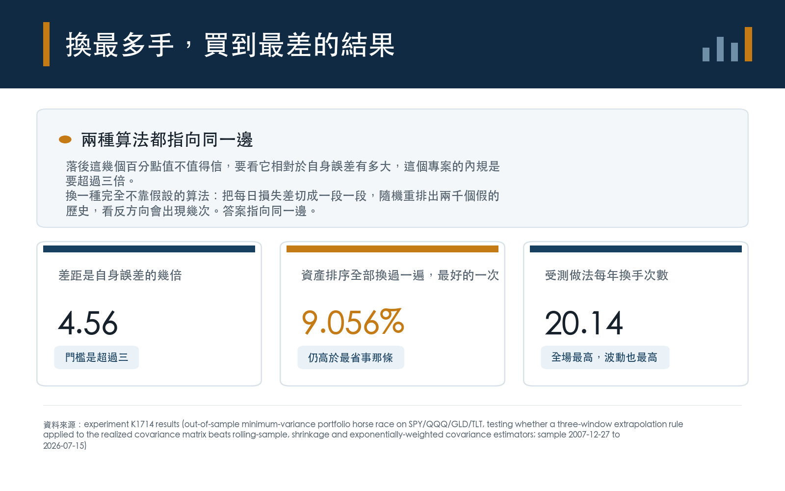受測做法與指數衰減加權的波動差距,相對於差距自身的估計誤差有多大,是判斷這個落後值不值得信的關鍵;這個專案的內規門檻是超過三倍。三個對照組一起做多重比較校正後的機率、以及另外用兩千次區塊重抽樣重算的機率,兩種互不相關的算法指向同一邊。受測做法的年換手次數是全場最高,卻拿到最高的波動。