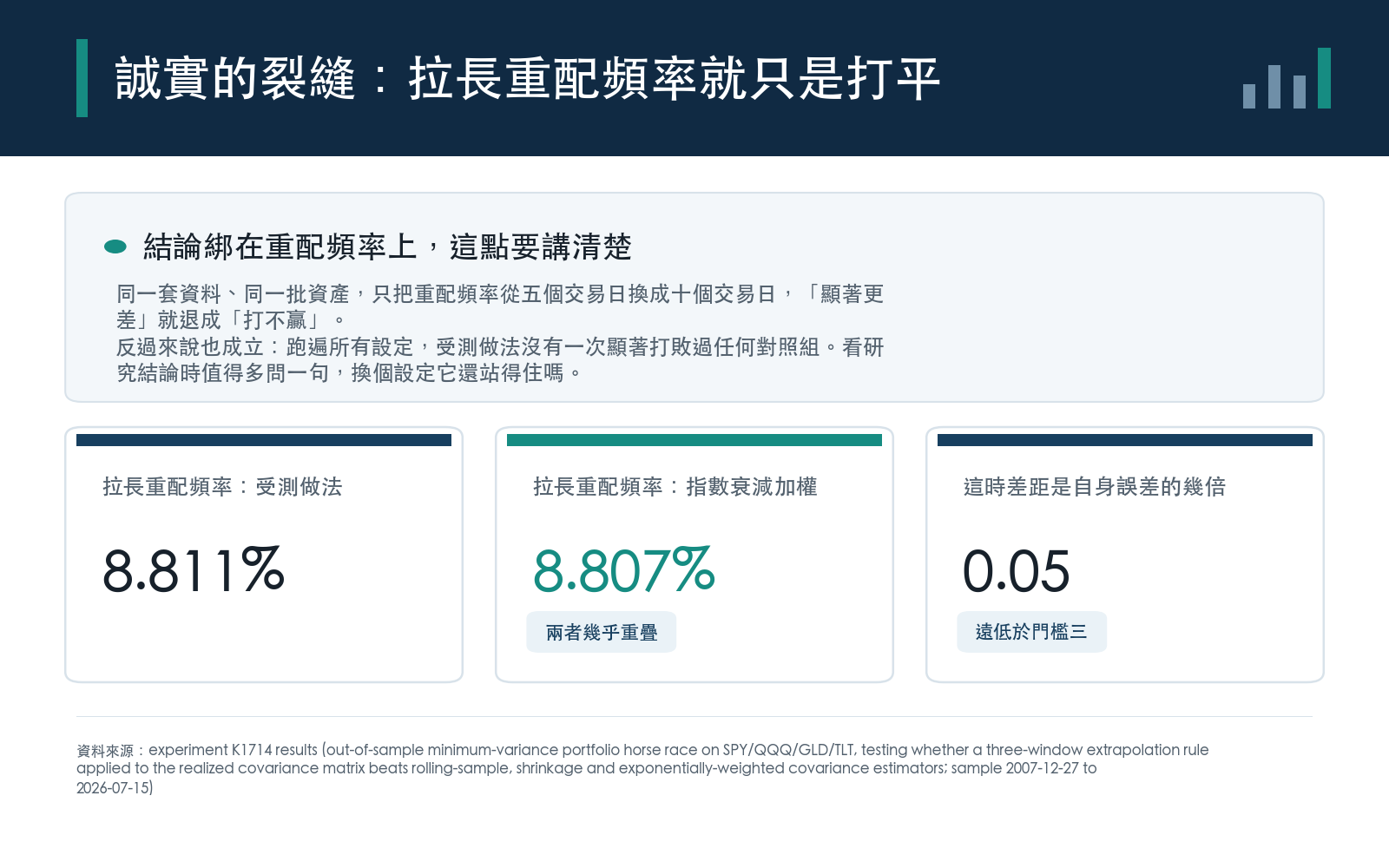 把重配頻率從五個交易日拉到十個交易日,受測做法與指數衰減加權的年化波動幾乎重疊,差距相對自身誤差遠低於門檻,判定從顯著更差退成打平;兩種區塊長度的判定並不一致。但跑遍所有設定,受測做法沒有一次顯著打敗過任何一個對照組。