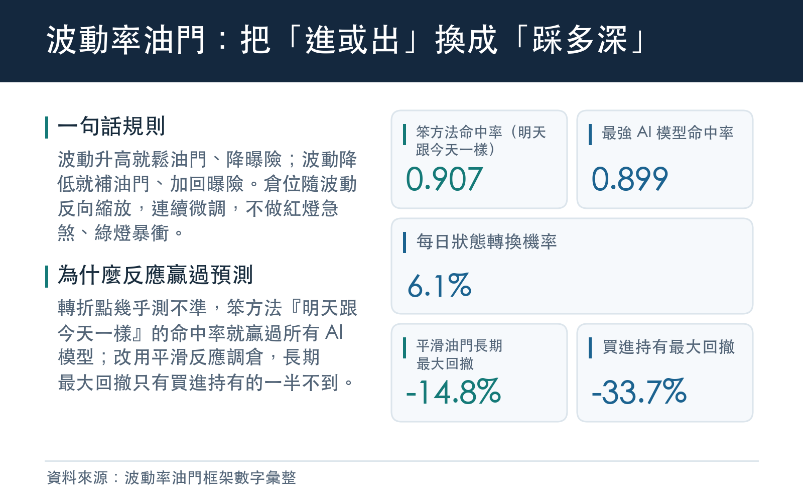 波動率油門心智模型:反應式調倉勝過預測式擇時的核心數字
