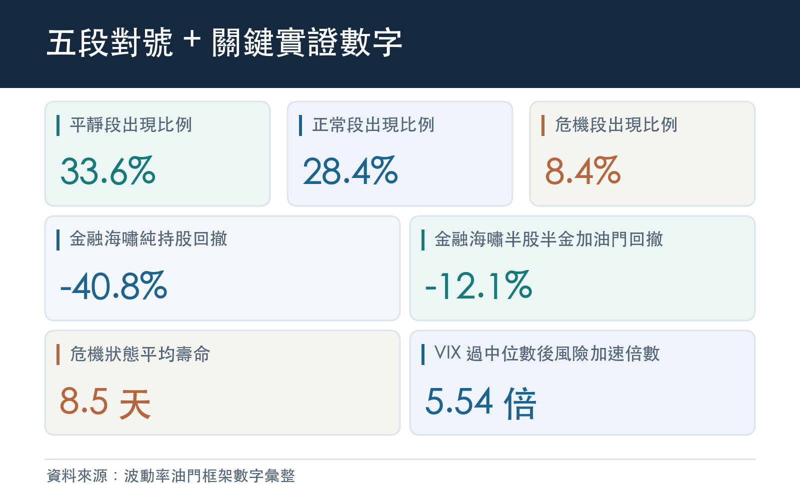 五級波動率分區出現比例與波動率擇時的保護實證