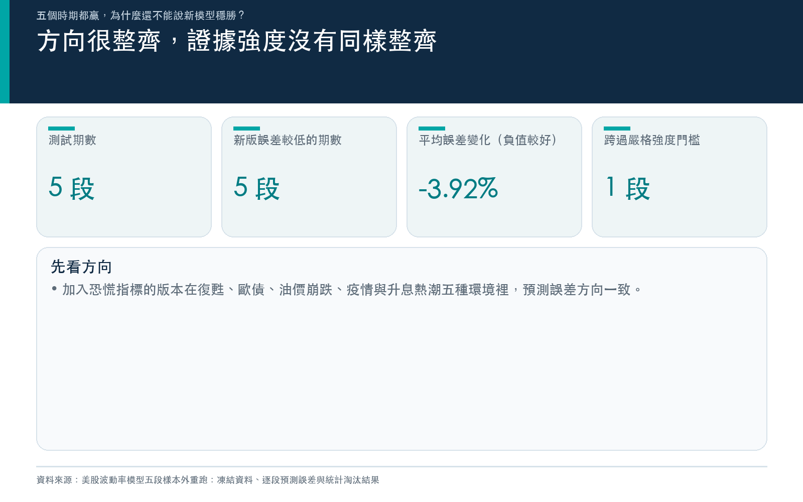 五段市場環境中,加入恐慌指標的模型每段預測誤差都較低,但嚴格強度門檻只在其中一段跨過。