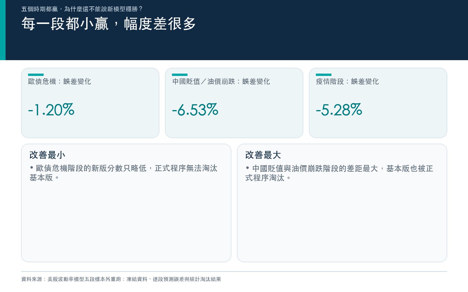 五段測試期的預測誤差變化從負一點二零到負六點五三,歐債與疫情兩段的正式程序仍留下基本版。