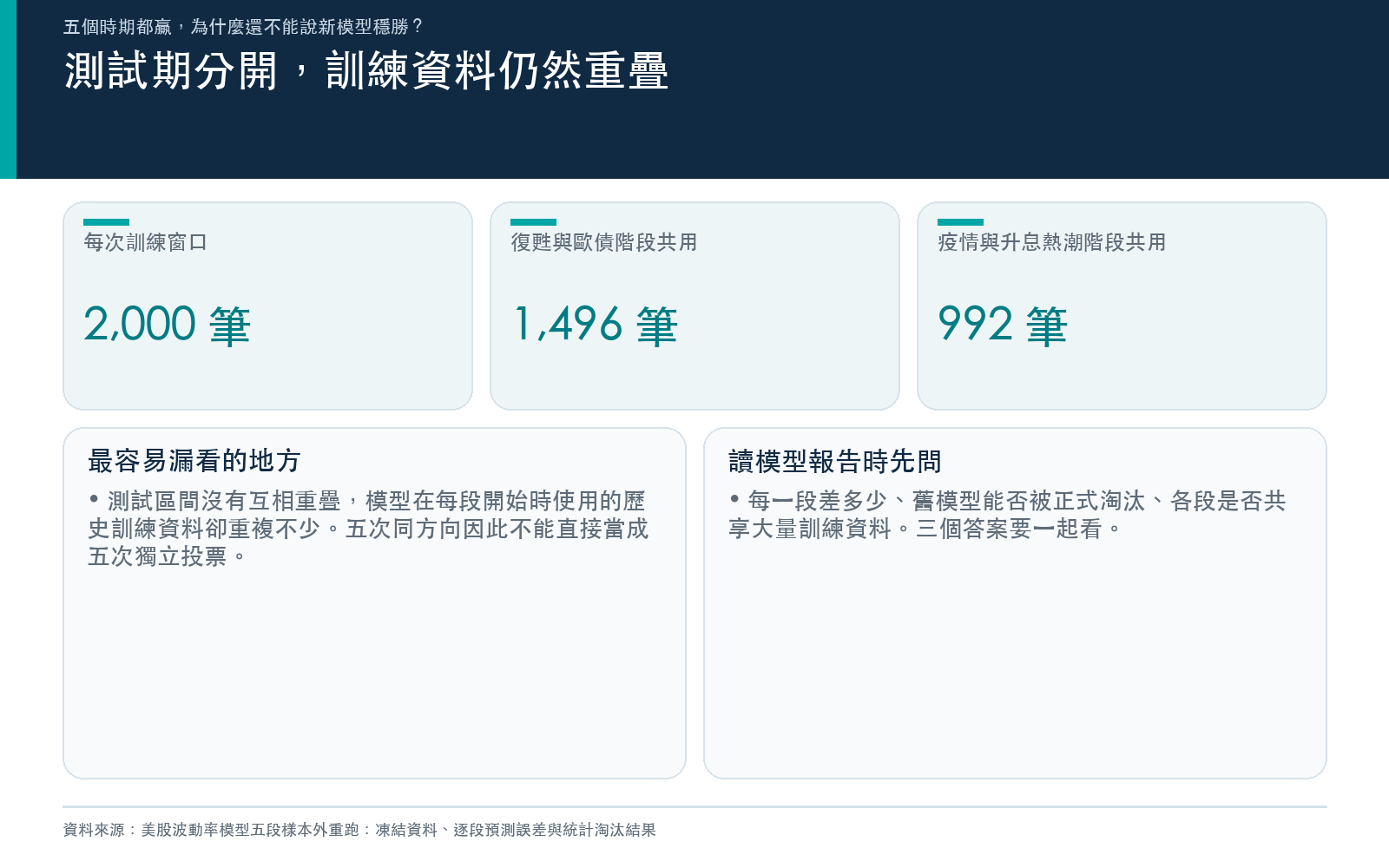相鄰測試期第一次重估模型時,兩個訓練窗口共用九百九十二到一千四百九十六筆資料;因此五段方向一致不能直接當成五次獨立重複。