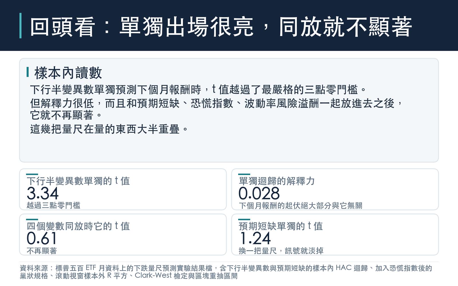 比較下行半變異數單獨迴歸與和恐慌指數等變數同放時的 t 值,並列出單獨迴歸的解釋力