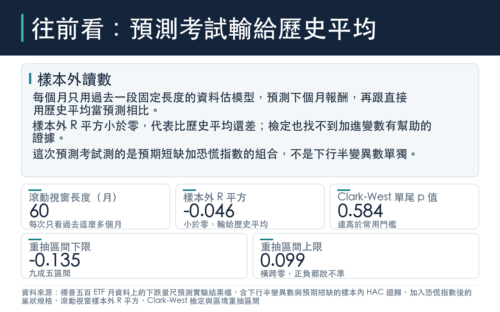 列出預期短缺加恐慌指數組合在滾動視窗樣本外預測的 R 平方、Clark-West 檢定單尾 p 值與重抽區間上下限