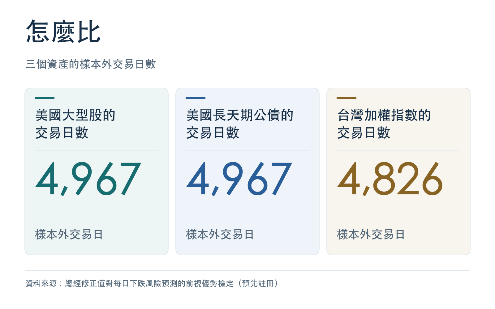 三個資產的樣本外交易日數