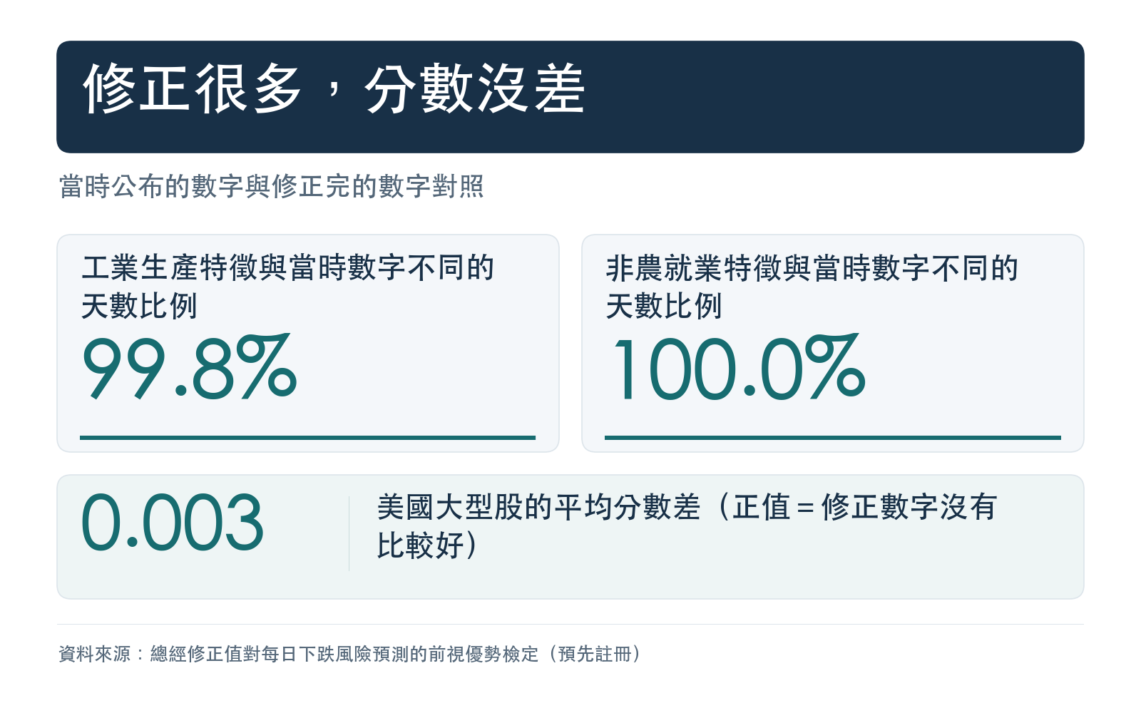 工業生產與非農就業的修正比例，以及美國大型股的平均分數差