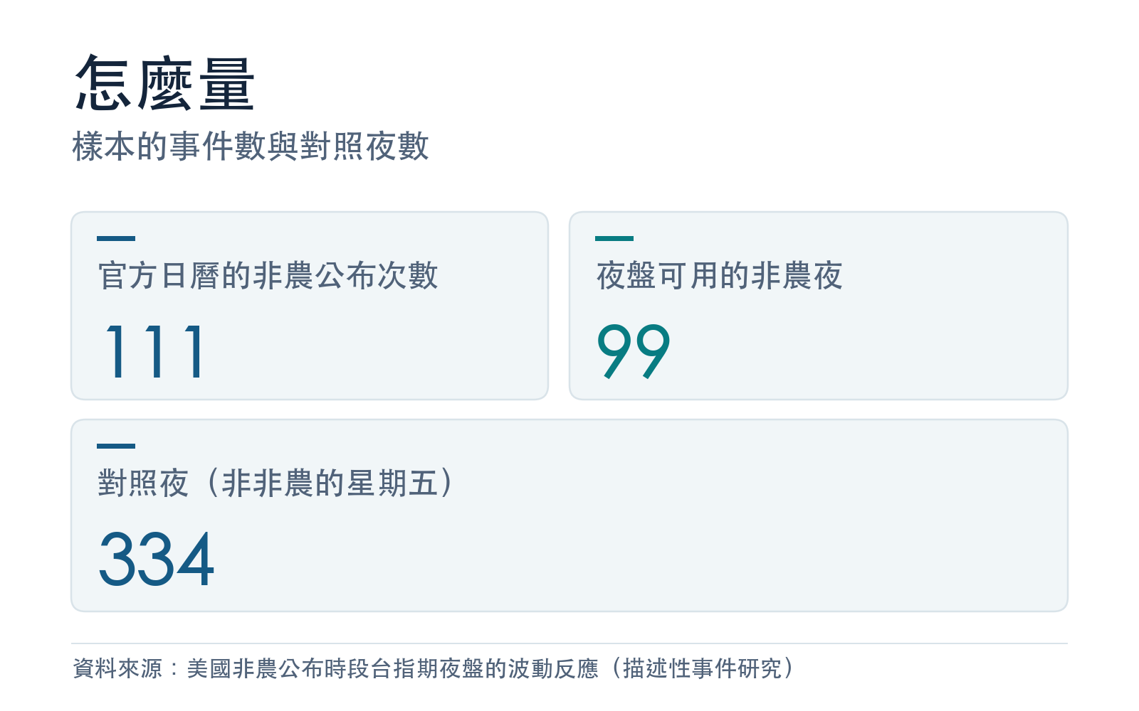 樣本的事件數與對照夜數